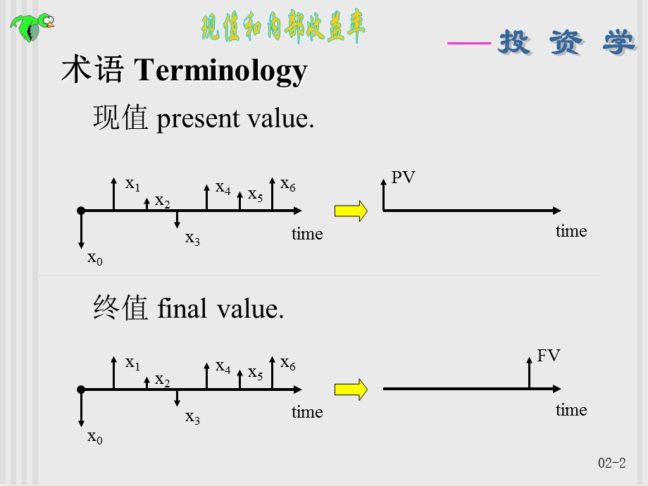 投资学第三章《现值和内部收益率》.ppt_第2页