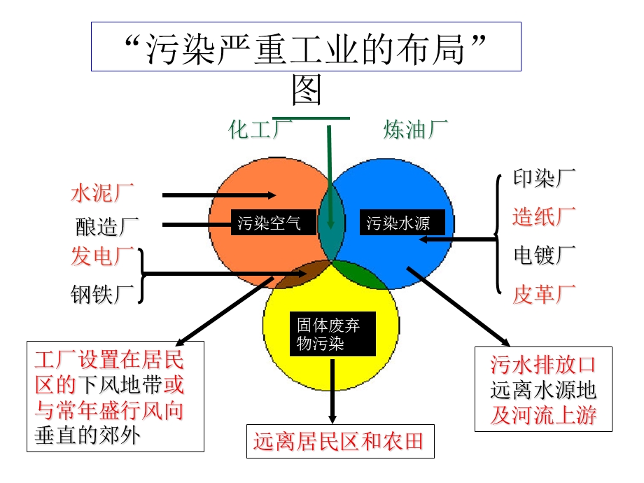 4.32城乡规划中的产业布局.ppt_第3页