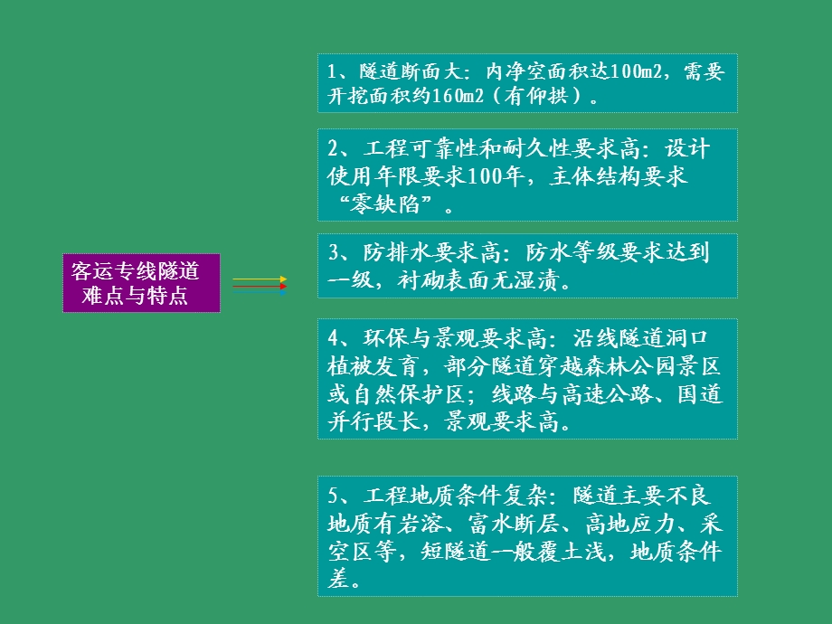 客运专线隧道设计与施工.ppt_第3页