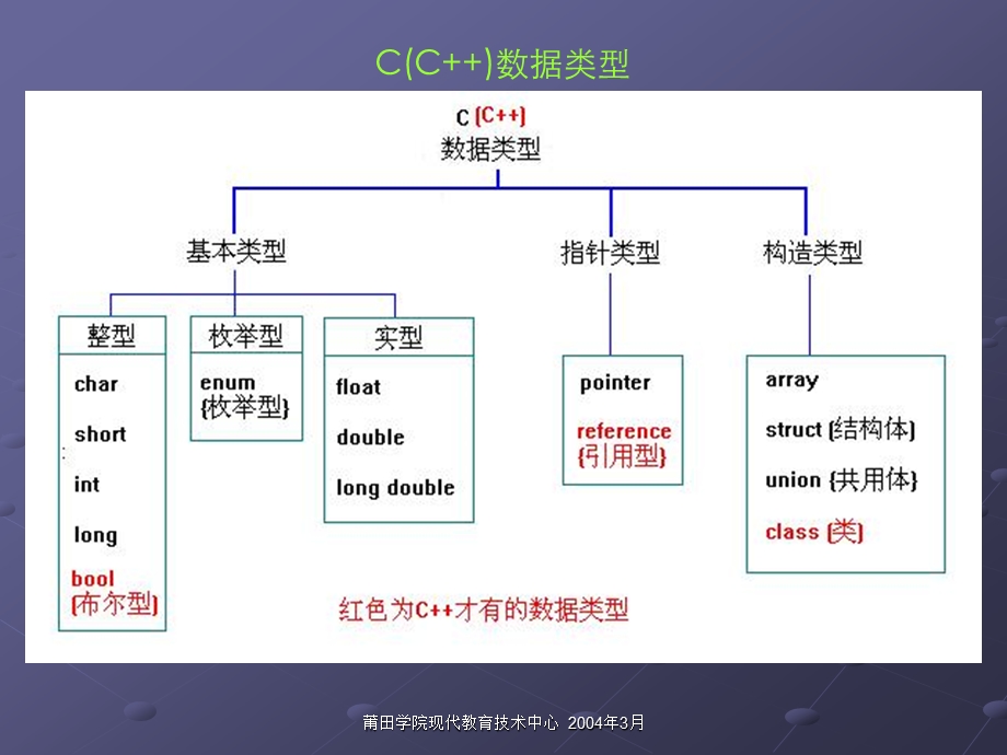 七章节结构体与共用体.ppt_第3页