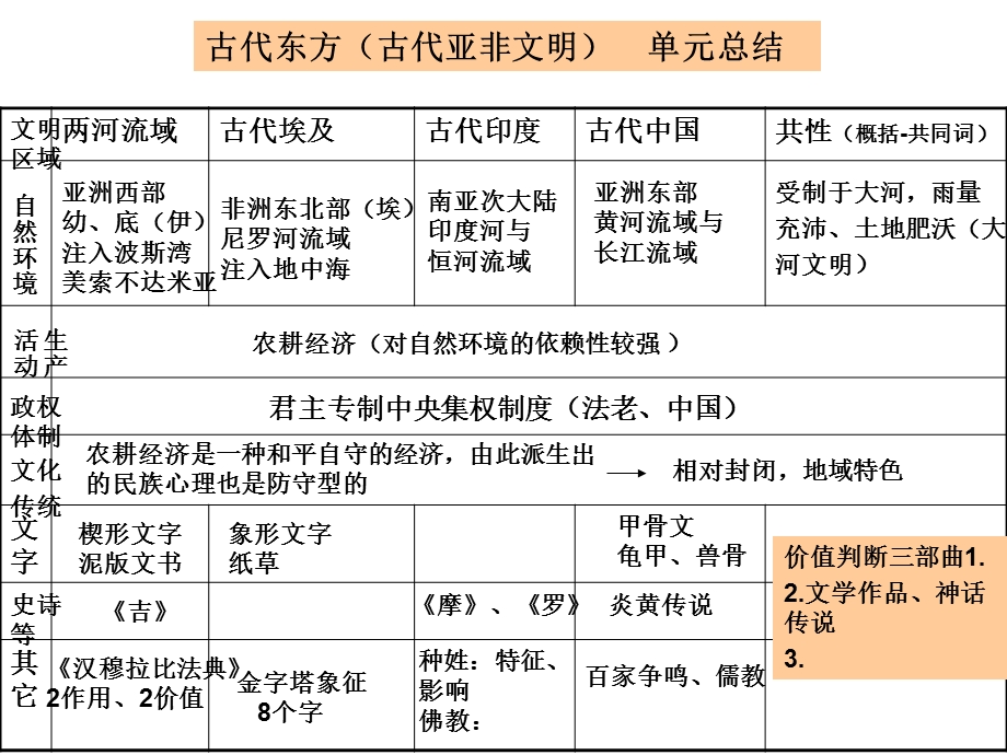 世界古代史复习线索.ppt_第3页