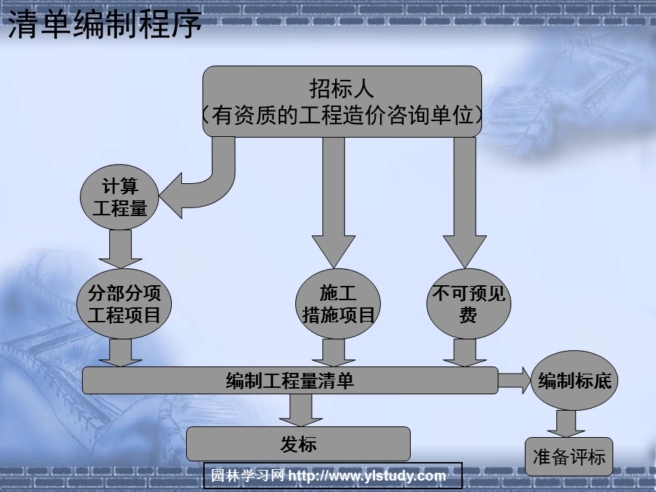 园林工程预决算PPT51.ppt_第3页