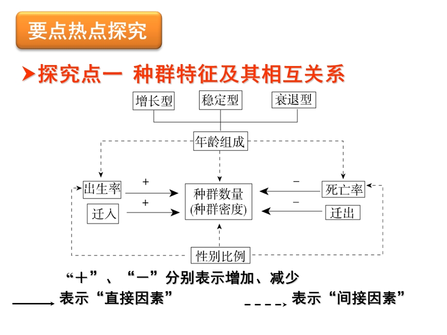 种群和群落(高二下第二次月考前复习必修3456三章).ppt_第2页