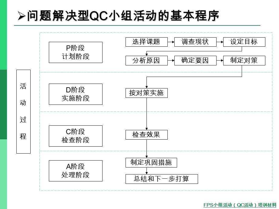 FPS小组活动培训材料2.ppt_第3页