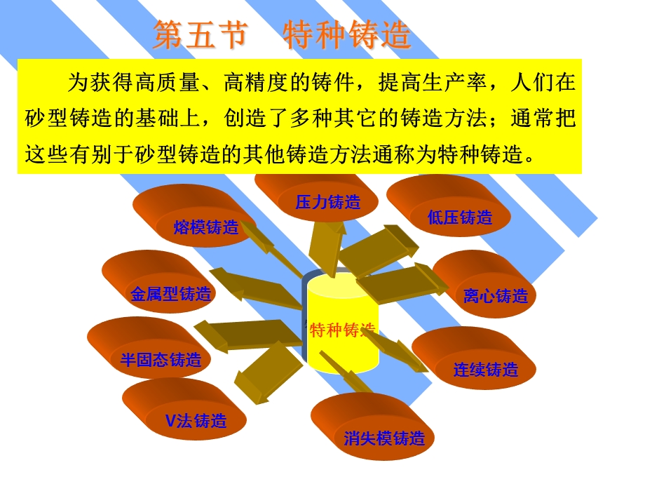 铸造基础知识(第5节特种铸造).ppt_第1页