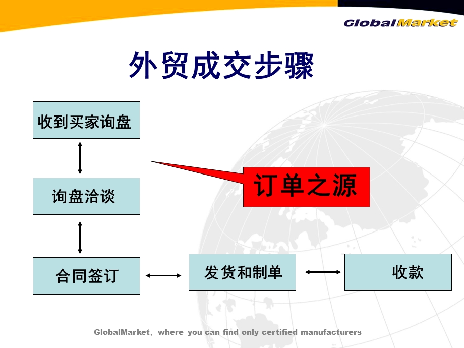 外贸培训如何鉴别询盘邮件跟进技巧【Lynn】.ppt_第2页