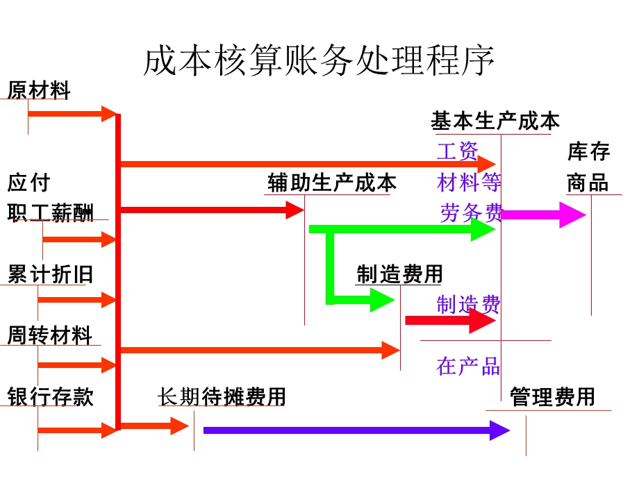 综合费用核算品种法.ppt_第1页