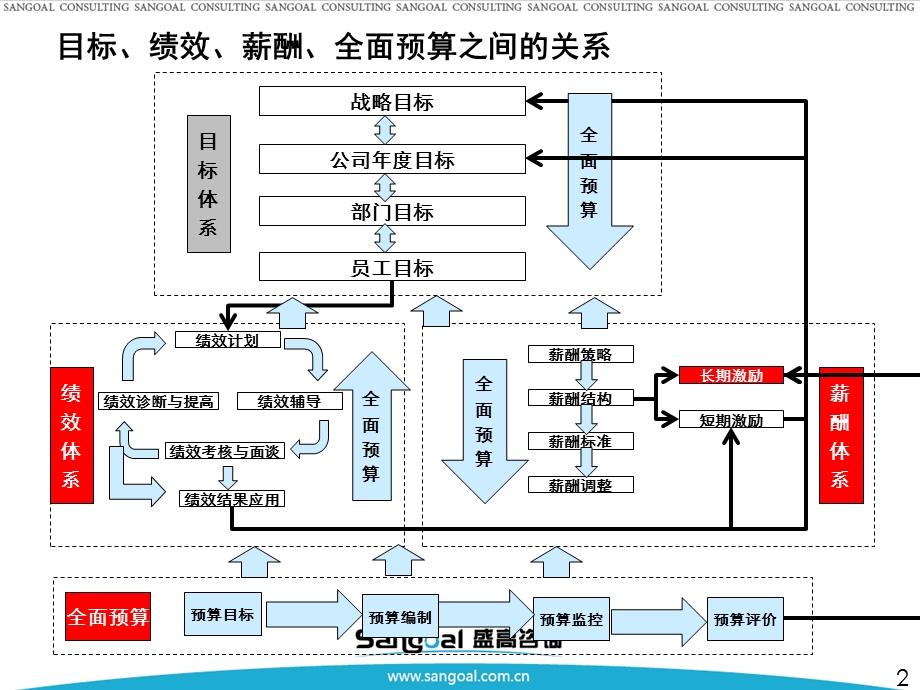 目标管理培训-盛高咨询.ppt_第2页