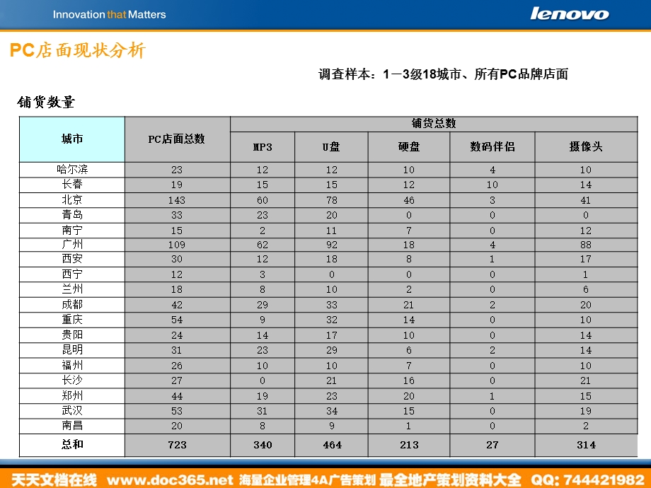 数码活动联想数码300家店面燎原计划启动会2005.ppt_第3页