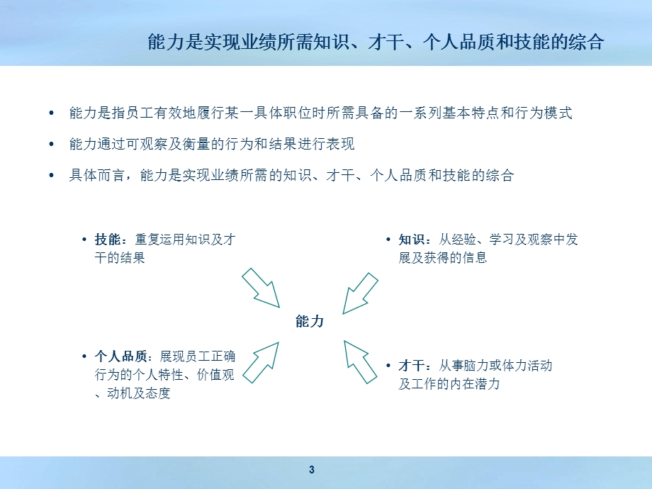 某知名企业能力素质模型-精典案例.ppt_第3页