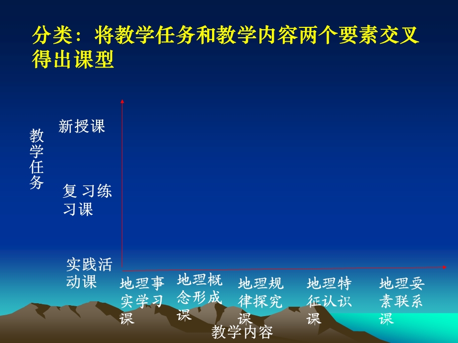 事实学习课概念形成课规律探索课特征认识课.ppt_第3页