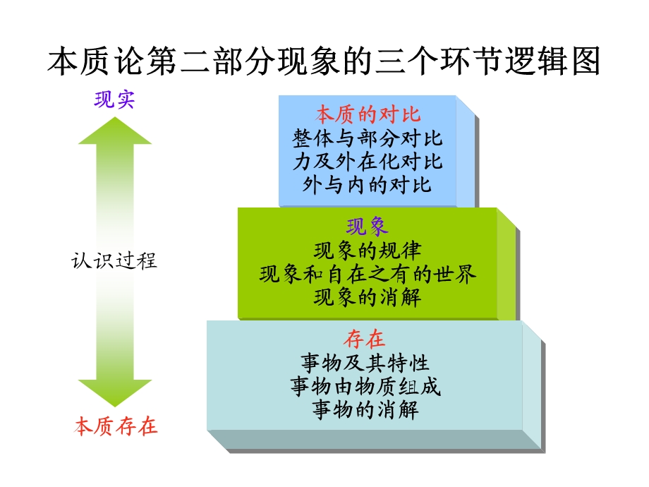 图解黑格尔逻辑学3.ppt_第2页