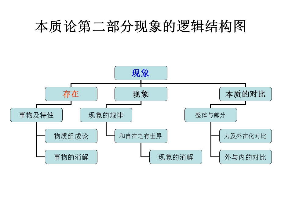 图解黑格尔逻辑学3.ppt_第3页