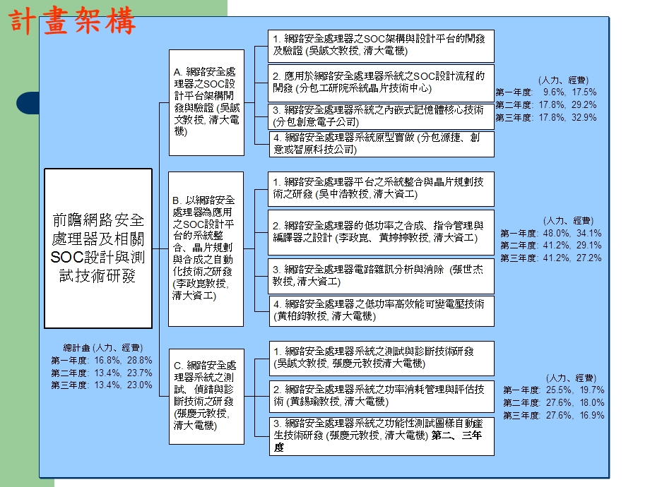 前瞻网路安全处理器及相关SOC设计与测试技术研发.ppt_第3页