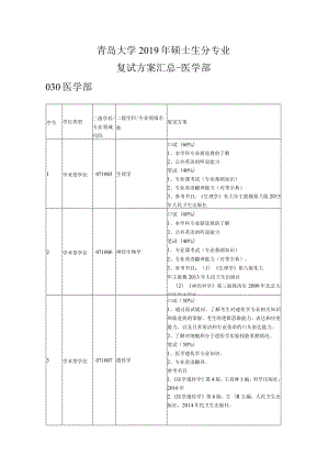 青岛大学2019年硕士生分专业复试方案汇总-医学部030医学部.docx