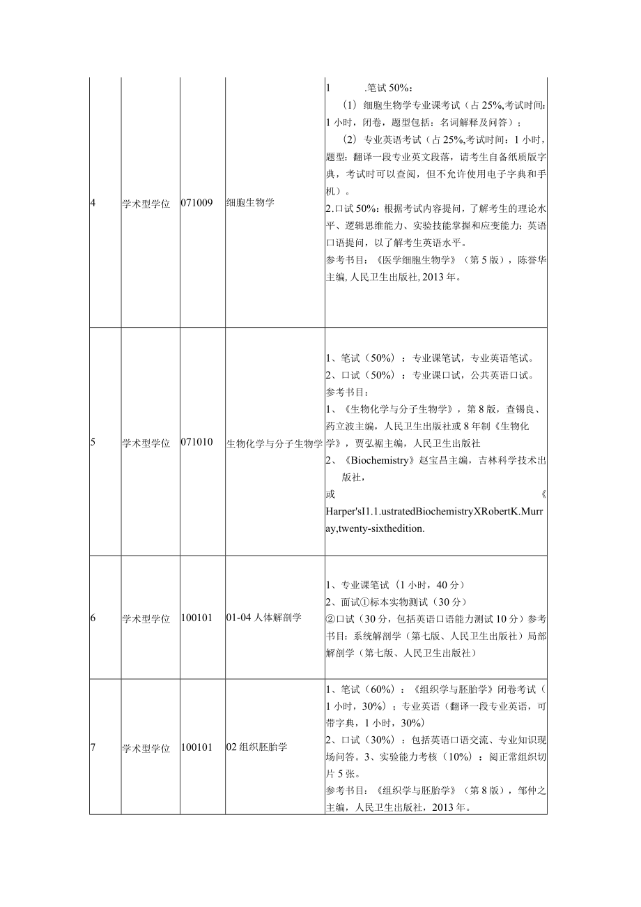 青岛大学2019年硕士生分专业复试方案汇总-医学部030医学部.docx_第2页