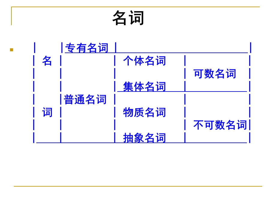 名词复习.ppt_第1页