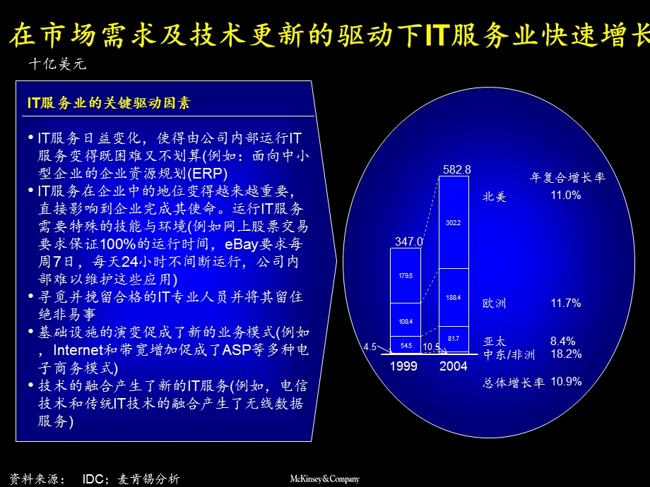 IT服务业务国际和国内分析麦肯锡.ppt_第3页