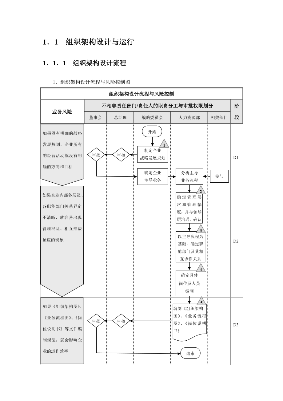 内部控制流程合集组织架构发展战略人力资源DOC.doc_第2页