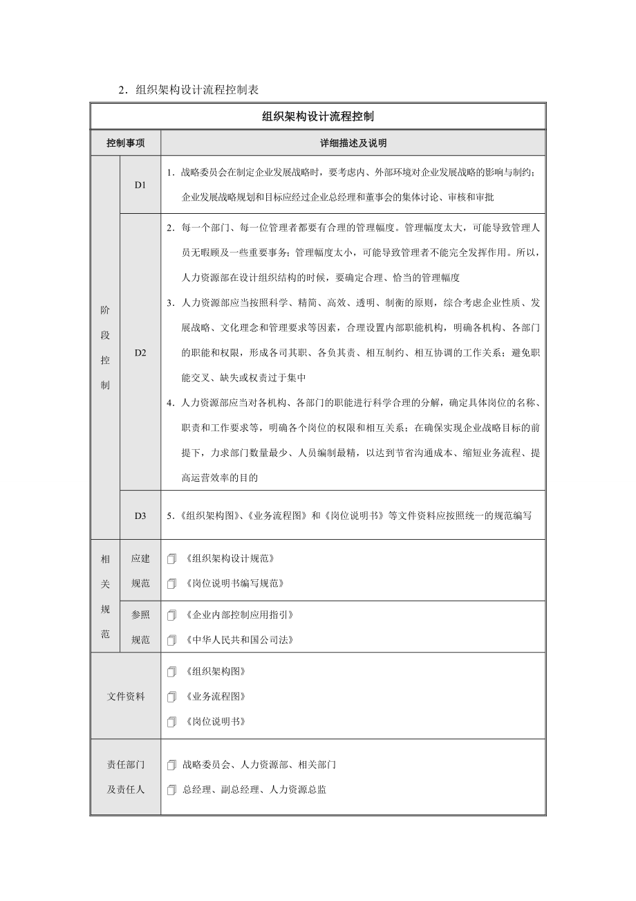 内部控制流程合集组织架构发展战略人力资源DOC.doc_第3页