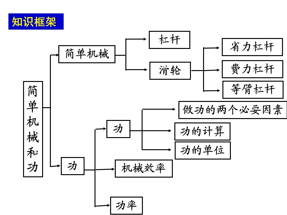 简单机械复习.ppt_第2页