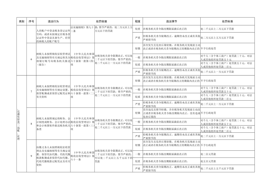 青岛市税务行政处罚裁量基准.docx_第2页