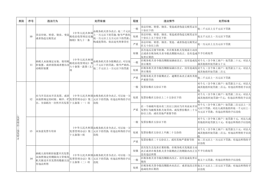 青岛市税务行政处罚裁量基准.docx_第3页