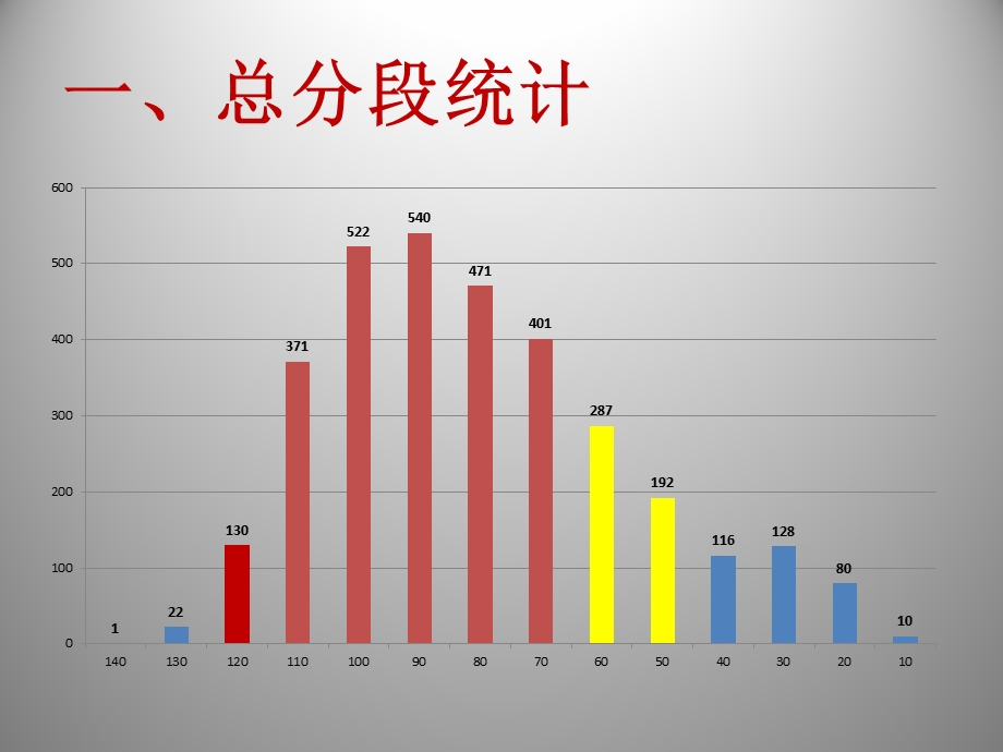 金牛区高级一摸成绩分析及教学建议.ppt_第2页