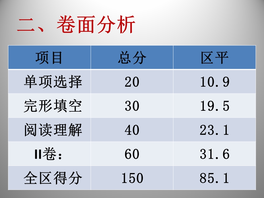 金牛区高级一摸成绩分析及教学建议.ppt_第3页