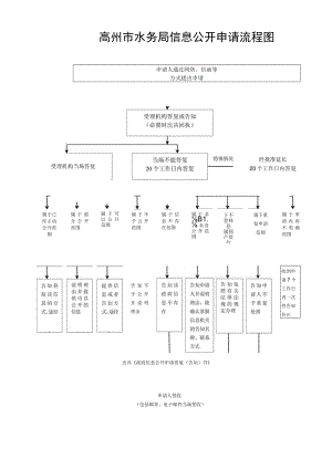 高州市水务局信息公开申请流程图.docx