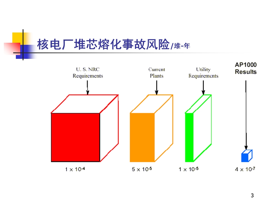 注册核安全工程师考试案例分析培训(论文资料).ppt_第3页