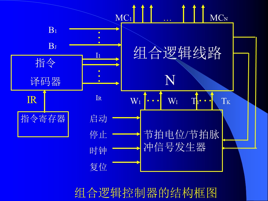 课程设计组合逻辑控制器.ppt_第2页