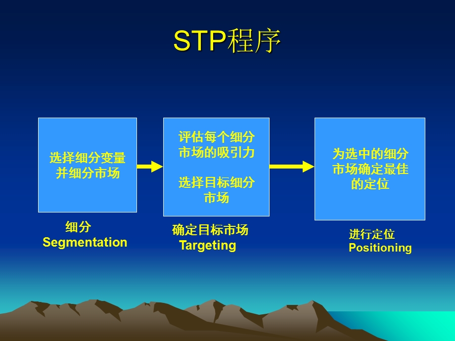 市场细分、目标市场选择及市场定位.ppt_第2页