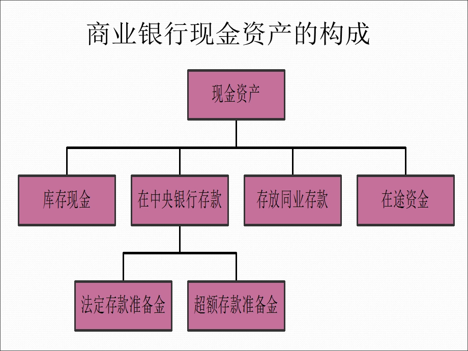 商业银行经营管理第4章.ppt_第3页