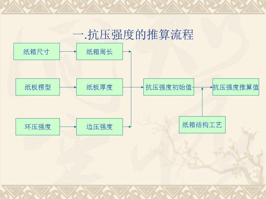 瓦楞纸箱计算公式.ppt_第2页