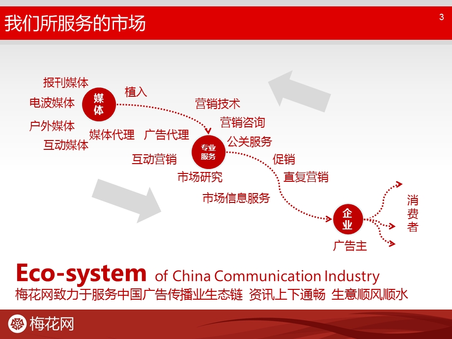 【梅花网】对外推广资料.ppt2003.ppt_第3页