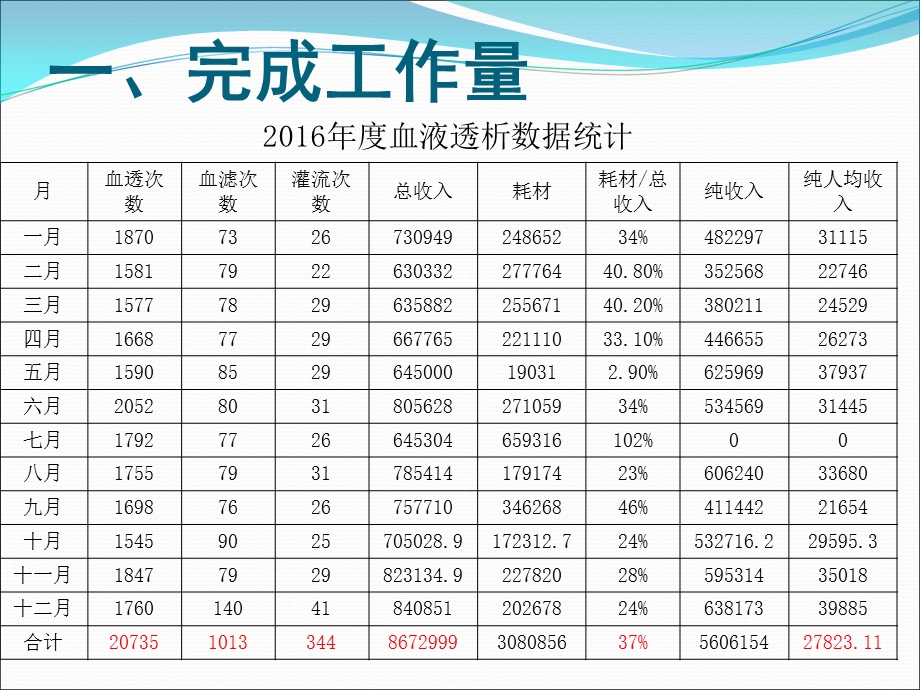 血透室护士长2016年述职报告.ppt_第2页