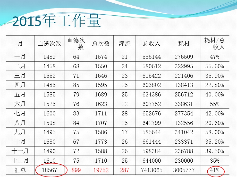 血透室护士长2016年述职报告.ppt_第3页