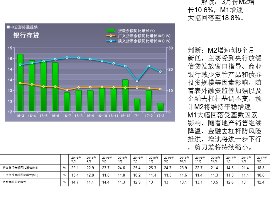 狭义货币余额同比增长(M1).ppt_第1页