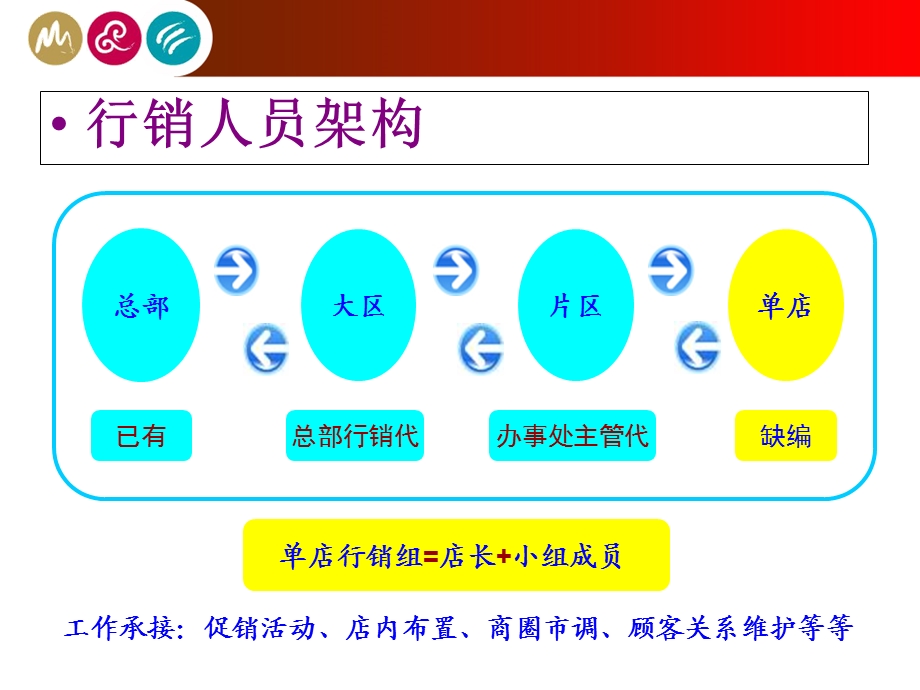 08年全国加盟店培训.ppt_第3页