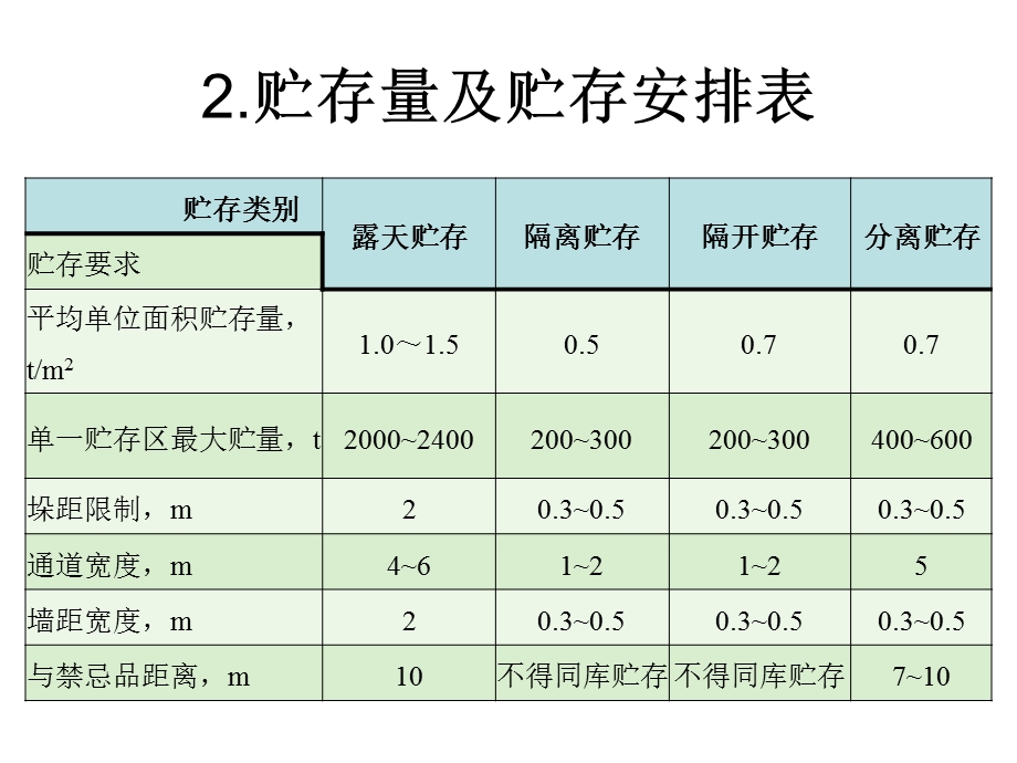 危化品储存安全.ppt_第3页