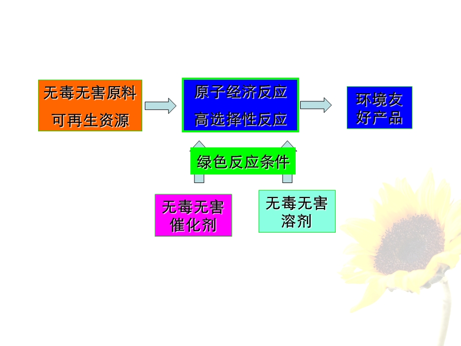 绿色化学绿色溶剂.ppt_第2页