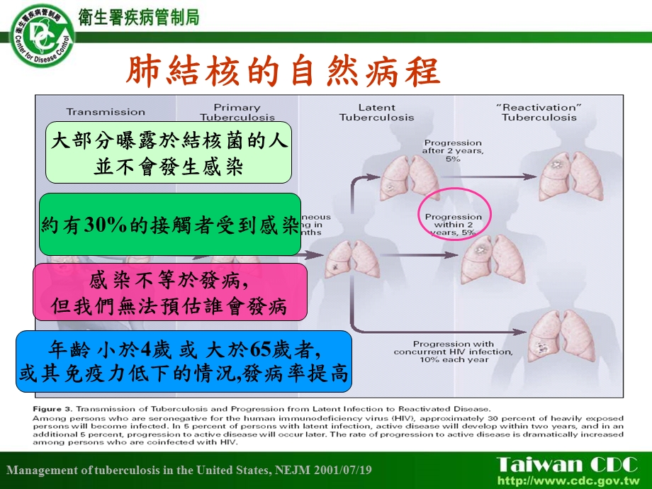 结核病介绍与防治.ppt_第3页