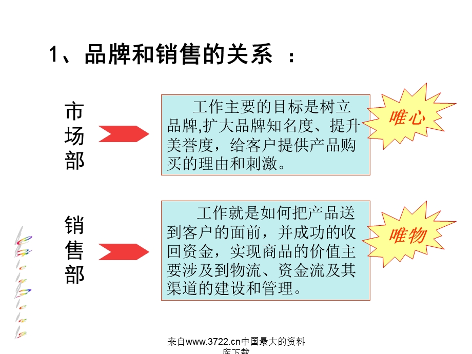 市场部和销售部区别.ppt_第2页