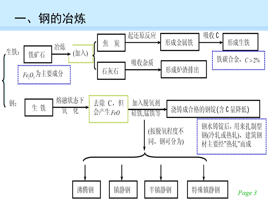 水利水电与建筑学院第二章建筑钢材.ppt_第3页