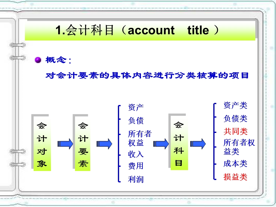 账户和复试记账.ppt_第3页