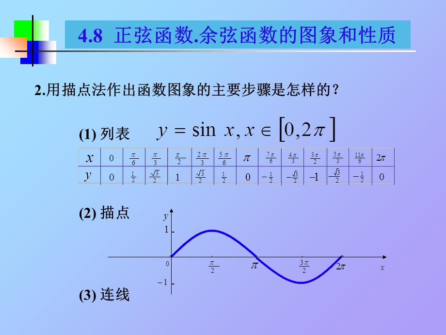 正弦函数、余弦函数的图象和性质.ppt_第3页