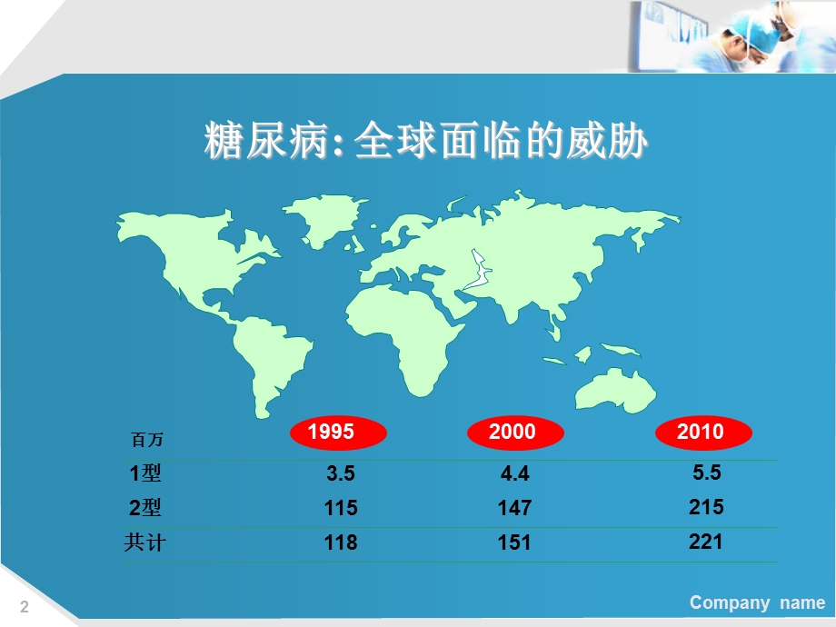 糖尿病与胰岛素.ppt_第2页