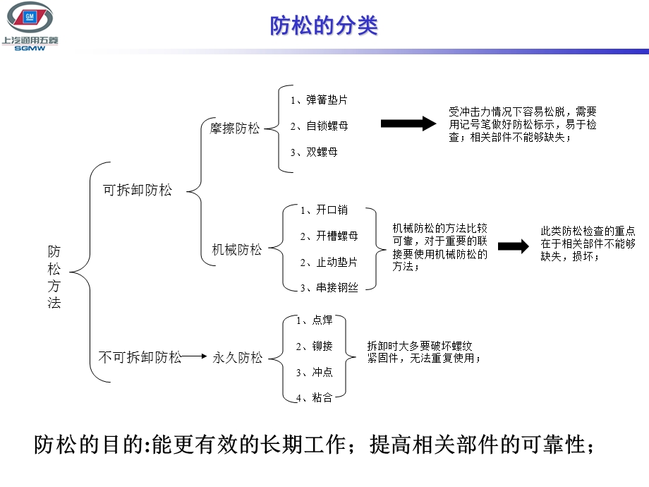 螺栓防松的形式及注意事项.ppt_第2页