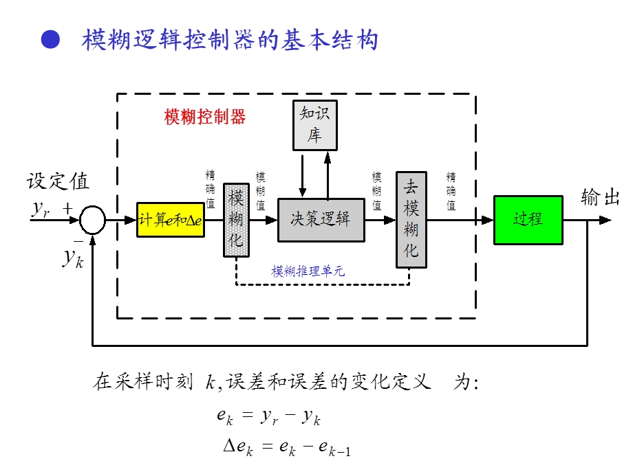 模糊逻辑控制器的结构与设计(matlab).ppt_第2页